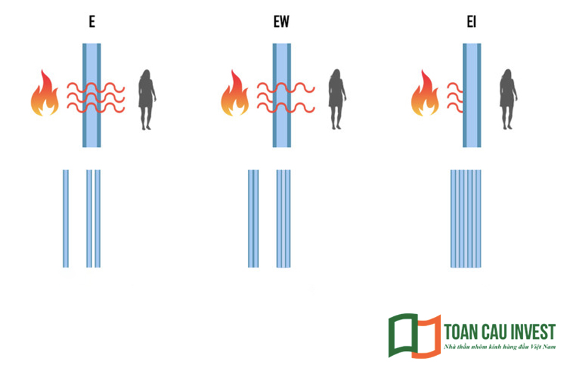 Phân loại cửa kính nhôm chống cháy