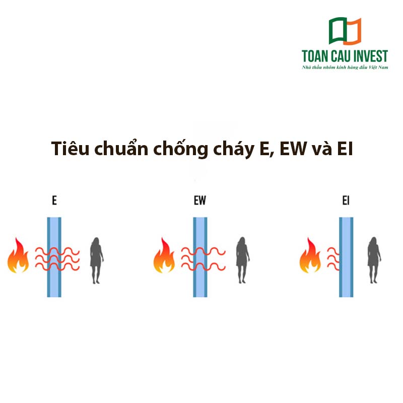 Minh họa tiêu chuẩn cửa nhôm kính chống cháy E, EW và EI giúp đánh giá khả năng ngăn lửa, ngăn khói và cách nhiệt